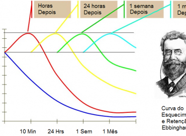 O que é a Curva do esquecimento de Ebbinghaus?