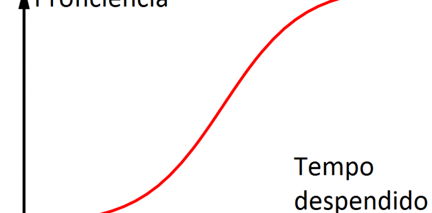 O que é Curva de Aprendizagem?