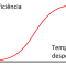 O que é Curva de Aprendizagem?